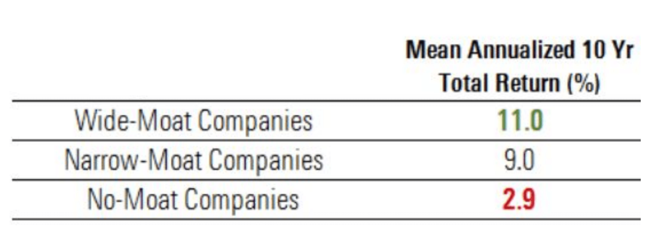 Morningstar Economic Moat Performance Chart