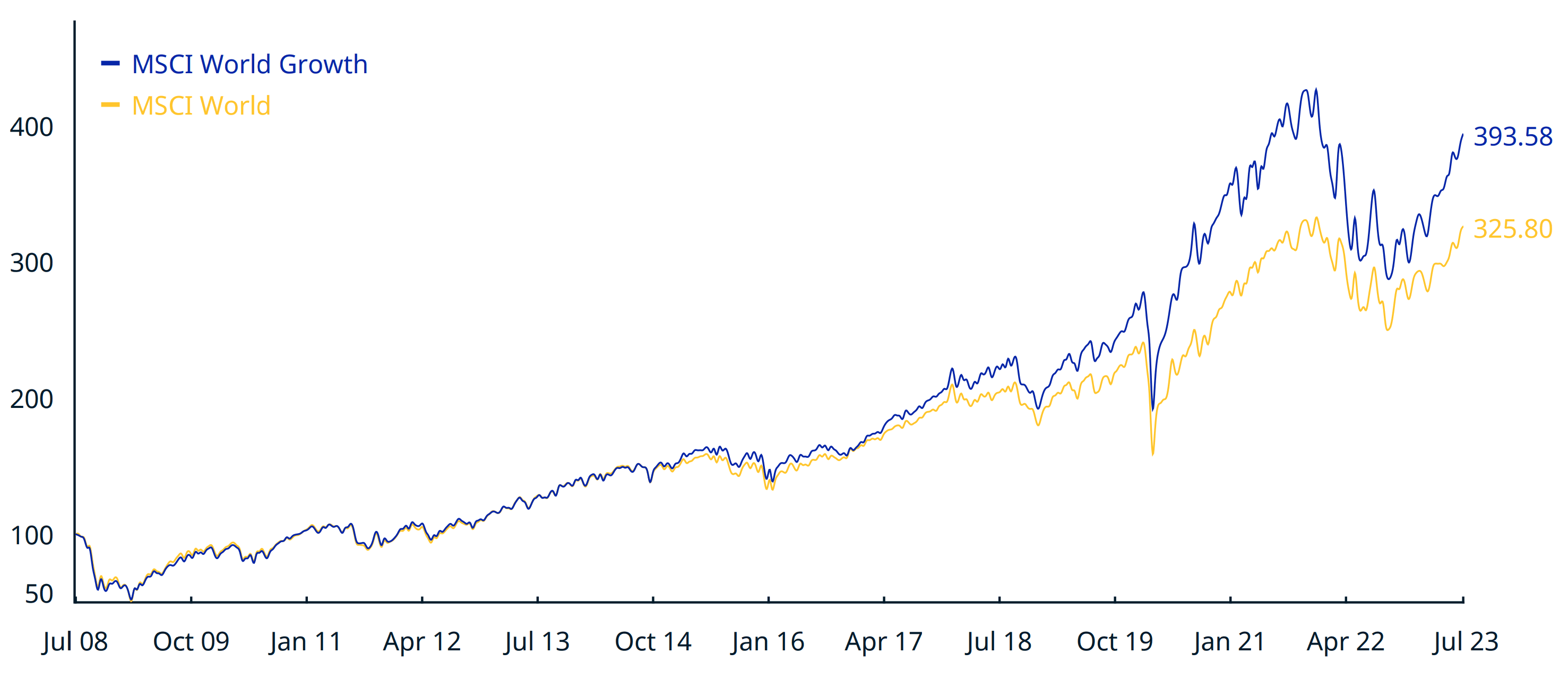 MSCI Growth Index Performance Chart