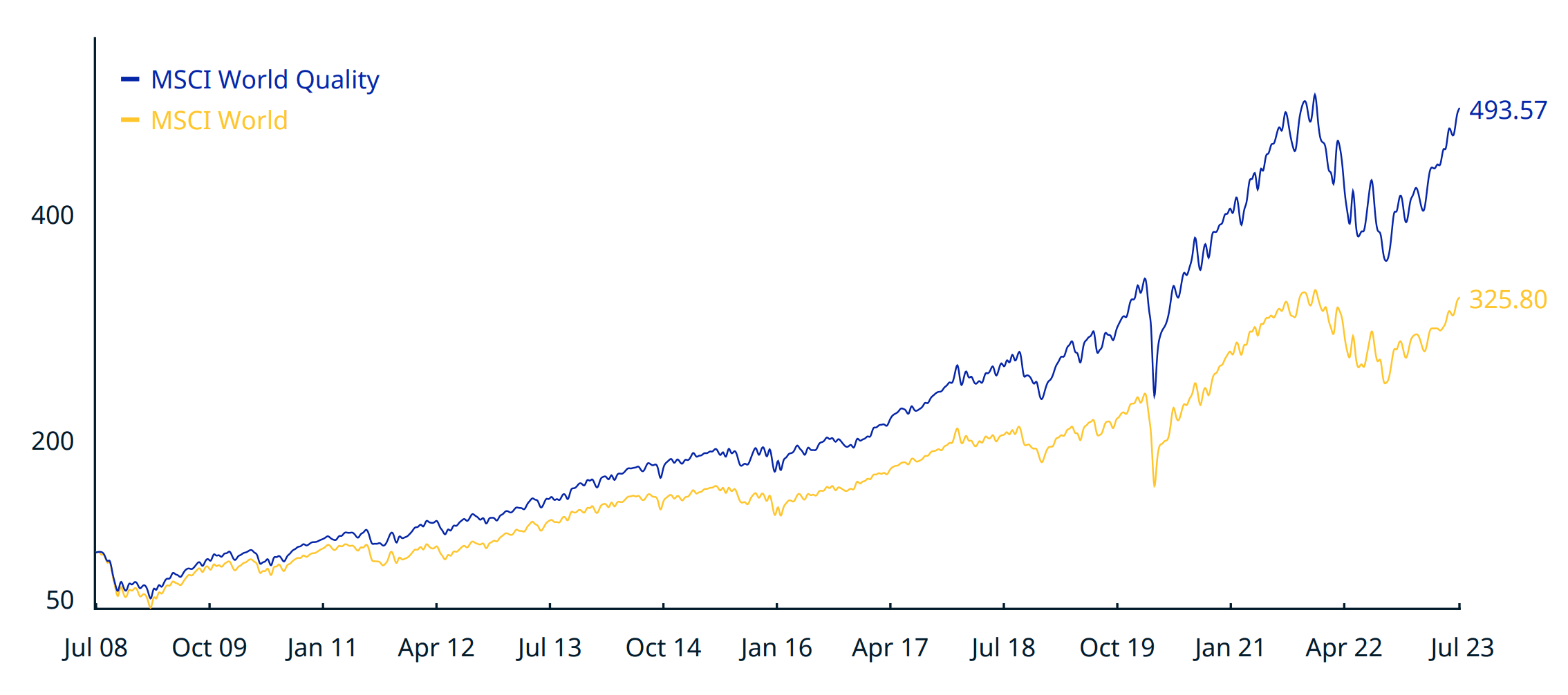 MSCI Quality Index Performance Chart